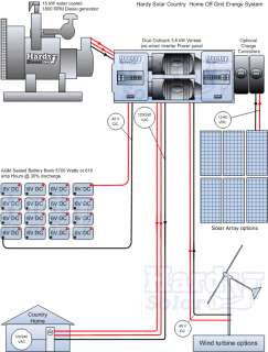 We can design an off grid energy sytem using any of the generators 