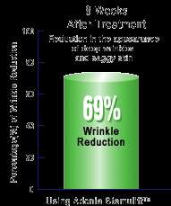 69% Reduction in Wrinkles