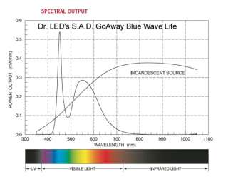 Dr. LED SAD S.A.D. GoLite Compatible Light Therapy Bulb  