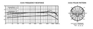 View polar pattern/frequency response. .